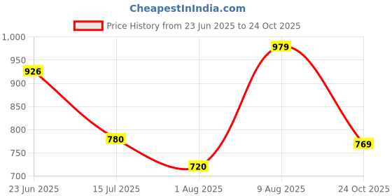 amazon.in bata Women's Jae Sandal E 24 bata Price History Graph from 23 Jun 2025 to 24 Oct 2025