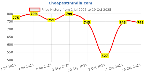 amazon.in bata Womens JESS Red Sneaker - 5 UK (5515913) bata Price History Graph from 1 Jul 2025 to 18 Oct 2025