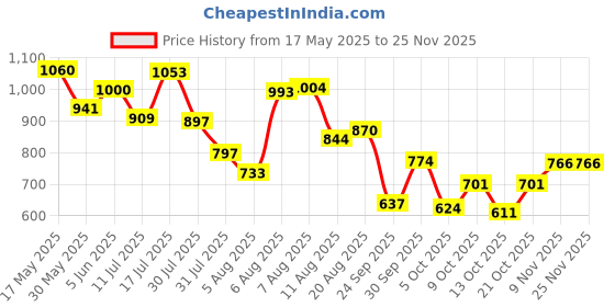amazon.in bata Women's Joe Peep Toe Sandal bata Price History Graph from 17 May 2025 to 24 Nov 2025