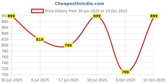 amazon.in bata Womens Jule Thong Flip Flops, (5716077) bata Price History Graph from 30 Jun 2025 to 6 Oct 2025