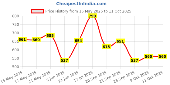 amazon.in bata Women's Jule Thong Slipper bata Price History Graph from 15 May 2025 to 11 Oct 2025