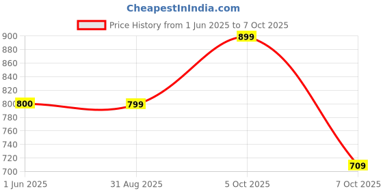 amazon.in bata Women's Jule Thong Slipper bata Price History Graph from 1 Jun 2025 to 7 Oct 2025