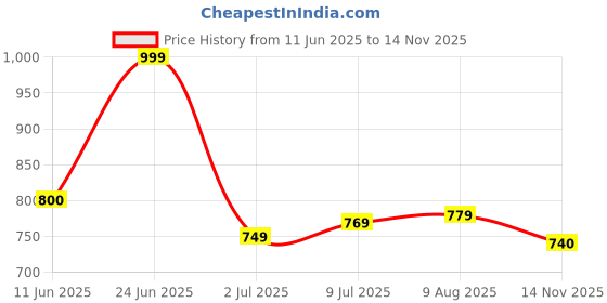 amazon.in bata Women's Jule Thong Slipper bata Price History Graph from 11 Jun 2025 to 14 Nov 2025