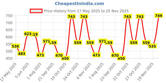 amazon.in bata Women's JUNE THONG bata Price History Graph from 17 May 2025 to 25 Nov 2025