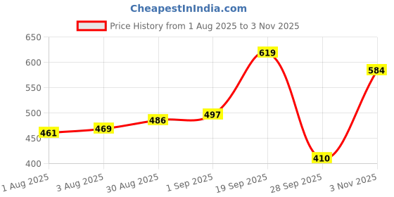 amazon.in bata Women's JUNE THONG bata Price History Graph from 1 Aug 2025 to 3 Nov 2025