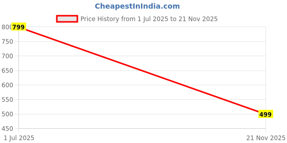 amazon.in bata Women's Kafi Crystal Casual bata Price History Graph from 1 Jul 2025 to 21 Nov 2025