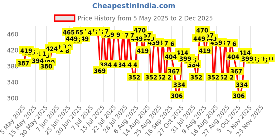 amazon.in bata Women's Kafi Sandal bata Price History Graph from 5 May 2025 to 1 Dec 2025