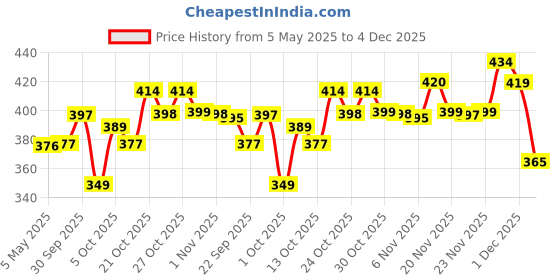 amazon.in bata Women's Kafi Sandal bata Price History Graph from 5 May 2025 to 4 Dec 2025