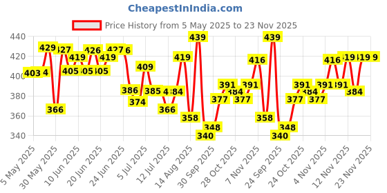 amazon.in bata Women's Kafi Sandal bata Price History Graph from 5 May 2025 to 23 Nov 2025