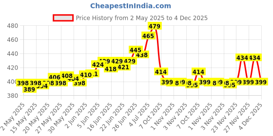 amazon.in bata Women's Kafi Sandal bata Price History Graph from 2 May 2025 to 4 Dec 2025