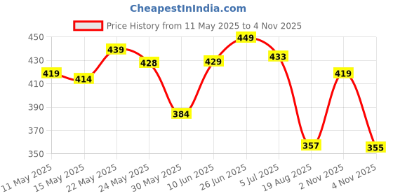 amazon.in bata Women's Kafi Sandal bata Price History Graph from 11 May 2025 to 4 Nov 2025