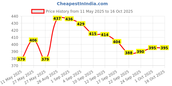 amazon.in bata Women's Kafi Sandal bata Price History Graph from 11 May 2025 to 16 Oct 2025