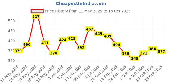 amazon.in bata Women's Kafi Sandal bata Price History Graph from 11 May 2025 to 13 Oct 2025