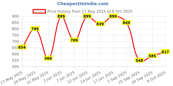 amazon.in bata Women's Kafi Sandal bata Price History Graph from 17 May 2025 to 6 Oct 2025