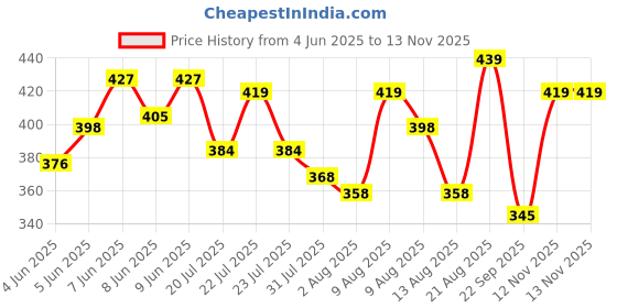 amazon.in bata Women's Kafi Sandal bata Price History Graph from 4 Jun 2025 to 13 Nov 2025
