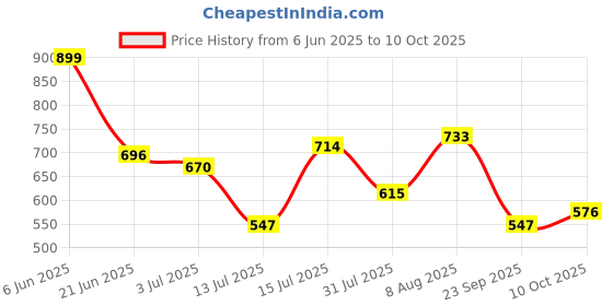 amazon.in bata Women's Kafi Sandal bata Price History Graph from 6 Jun 2025 to 10 Oct 2025