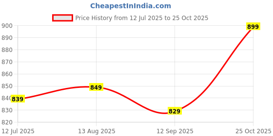 amazon.in bata Women's Kafi Sandal bata Price History Graph from 12 Jul 2025 to 25 Oct 2025