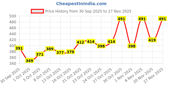 amazon.in bata Women's Kafi Sandal bata Price History Graph from 30 Sep 2025 to 27 Nov 2025