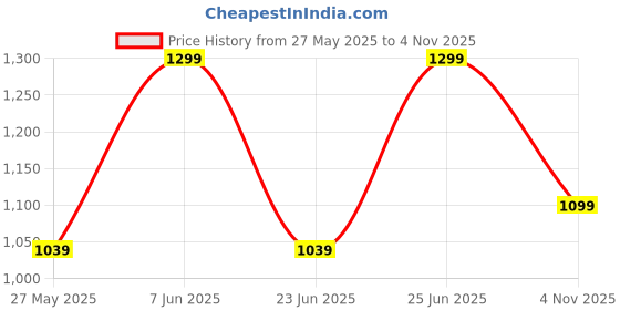 amazon.in bata Womens Kayli Pump Ballerina bata Price History Graph from 27 May 2025 to 4 Nov 2025
