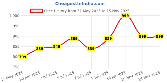 amazon.in bata Women's Keisha Sneaker bata Price History Graph from 31 May 2025 to 14 Nov 2025