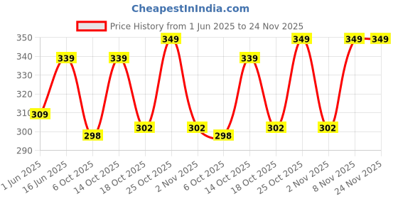 amazon.in bata Women's Kelly E Slipper bata Price History Graph from 1 Jun 2025 to 24 Nov 2025