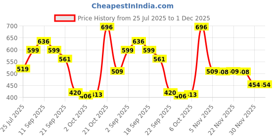 amazon.in bata Womens KELSEY Red Slipper UK 5 (5715466) bata Price History Graph from 25 Jul 2025 to 30 Nov 2025