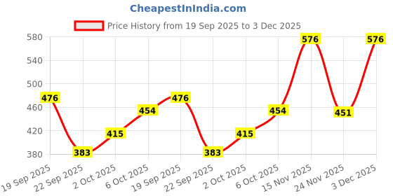 amazon.in bata Women's KELSEY Thong bata Price History Graph from 19 Sep 2025 to 3 Dec 2025