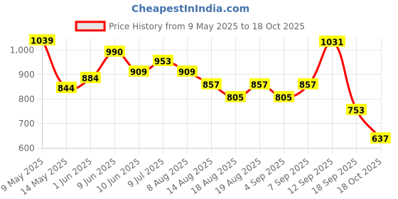 amazon.in bata Women's Kitten Heel Sandal bata Price History Graph from 9 May 2025 to 18 Oct 2025