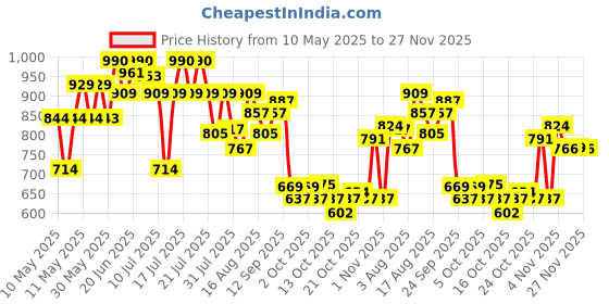 amazon.in bata Women's Kitten Heel Sandal bata Price History Graph from 10 May 2025 to 27 Nov 2025