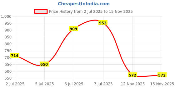 amazon.in bata Women's Kitten Heel Sandal bata Price History Graph from 2 Jul 2025 to 13 Nov 2025