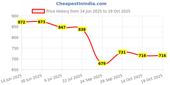amazon.in bata Women's Knit Belly Walking Shoe bata Price History Graph from 14 Jun 2025 to 18 Oct 2025