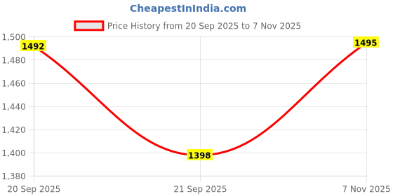 amazon.in bata Womens Lacey Plain Flats, (5516027) bata Price History Graph from 20 Sep 2025 to 7 Nov 2025