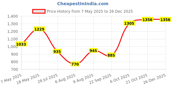 amazon.in bata Womens Lacey Printed Flats, (5510034) bata Price History Graph from 7 May 2025 to 26 Dec 2025