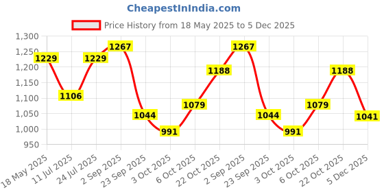 amazon.in bata Womens Lacey Printed Flats, (5510034) bata Price History Graph from 18 May 2025 to 5 Dec 2025