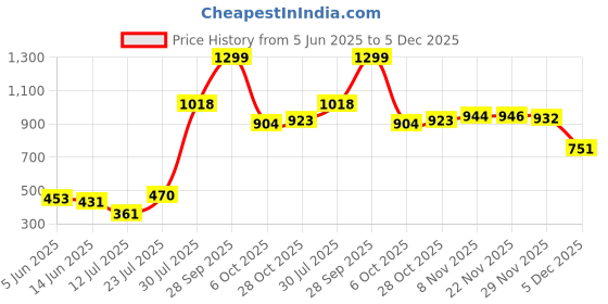amazon.in bata Womens Lara Ballerinas (6519011) Blue bata Price History Graph from 5 Jun 2025 to 5 Dec 2025