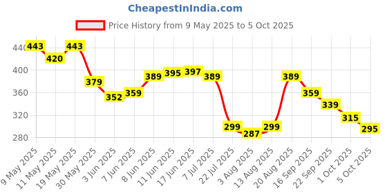 amazon.in bata Women's Leather Slipper bata Price History Graph from 9 May 2025 to 5 Oct 2025