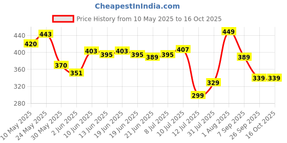 amazon.in bata Women's Leather Slipper bata Price History Graph from 10 May 2025 to 16 Oct 2025