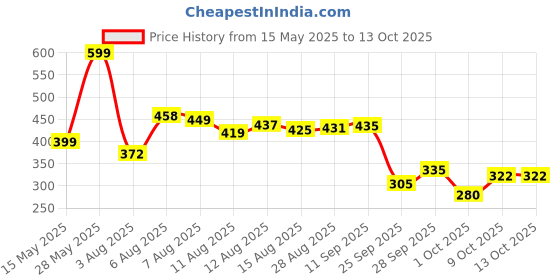 amazon.in bata Women's Leather Slipper bata Price History Graph from 15 May 2025 to 13 Oct 2025
