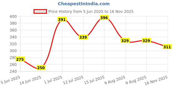 amazon.in bata Women's Leather Slipper bata Price History Graph from 5 Jun 2025 to 16 Nov 2025