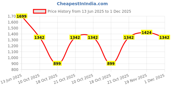 amazon.in bata Womens Lock Ballerina Ballet Flat bata Price History Graph from 13 Jun 2025 to 1 Dec 2025