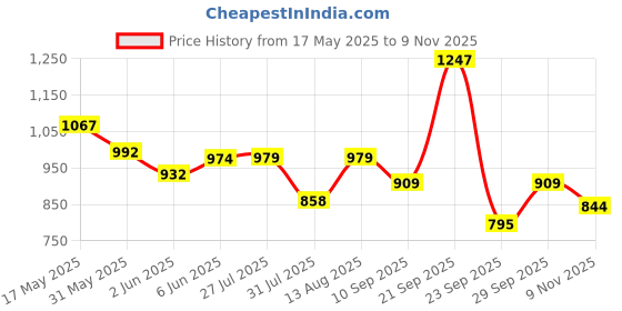 amazon.in bata Womens Loretta Lofer E 24 Loafer bata Price History Graph from 17 May 2025 to 9 Nov 2025
