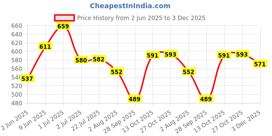 amazon.in bata Women's Lozze Sandal bata Price History Graph from 2 Jun 2025 to 3 Dec 2025