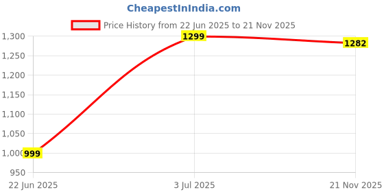 amazon.in bata Women's Luisa Mule Slippers bata Price History Graph from 22 Jun 2025 to 21 Nov 2025