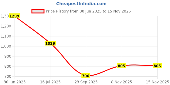 amazon.in bata Women's Luisa Thong bata Price History Graph from 30 Jun 2025 to 15 Nov 2025