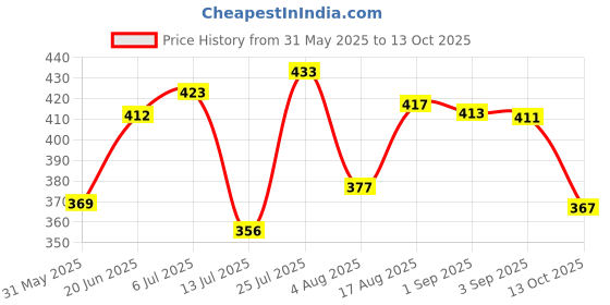 amazon.in bata Womens Lycra Dip Ballet Flat bata Price History Graph from 31 May 2025 to 13 Oct 2025