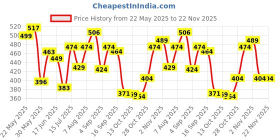 amazon.in bata Womens LYCRA DIP Black Ballerinas bata Price History Graph from 22 May 2025 to 22 Nov 2025
