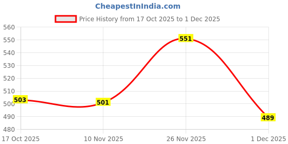amazon.in bata Women's Lycra Dip Blue Ballet Flats 8 UK/India (41 EU) (5519089) bata Price History Graph from 17 Oct 2025 to 1 Dec 2025