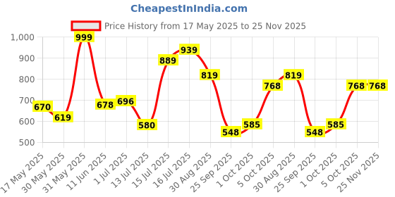 amazon.in bata Women's LYCRA SLIP ON Slippers bata Price History Graph from 17 May 2025 to 25 Nov 2025
