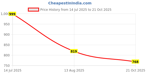 amazon.in bata Women's LYCRA SLIP ON Slippers bata Price History Graph from 14 Jul 2025 to 21 Oct 2025