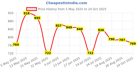 amazon.in bata Womens Lynette E 24 Loafer bata Price History Graph from 5 May 2025 to 24 Oct 2025